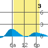 Vancouver tide chart for Monday, April 3, 2023