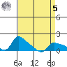 Vancouver tide chart for Wednesday, April 5, 2023
