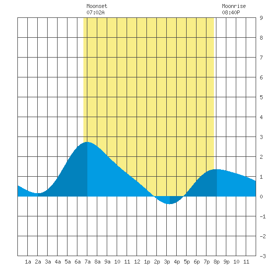 Vancouver tide chart for Thursday, April 6, 2023