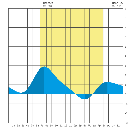 Vancouver tide chart for Friday, April 7, 2023