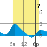 Vancouver tide chart for Friday, April 7, 2023