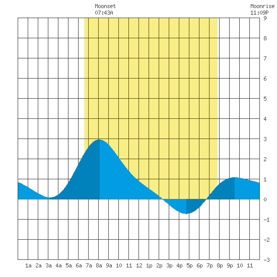 Vancouver tide chart for Saturday, April 8, 2023