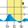 Vancouver tide chart for Saturday, April 8, 2023