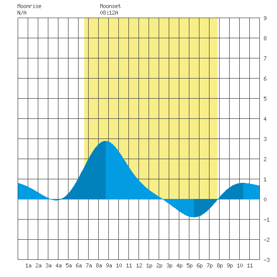 Vancouver tide chart for Sunday, April 9, 2023