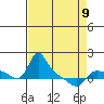 Vancouver tide chart for Sunday, April 9, 2023