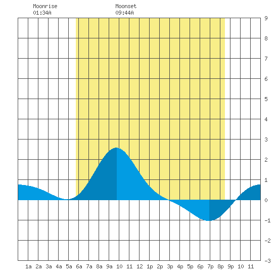 Vancouver tide chart for Wednesday, May 10, 2023