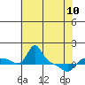 Vancouver tide chart for Wednesday, May 10, 2023