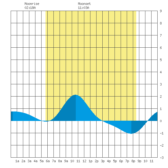 Vancouver tide chart for Thursday, May 11, 2023
