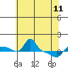 Vancouver tide chart for Thursday, May 11, 2023
