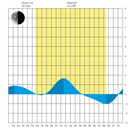 Vancouver tide chart for Friday, May 12, 2023