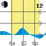 Vancouver tide chart for Friday, May 12, 2023