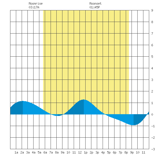 Vancouver tide chart for Saturday, May 13, 2023