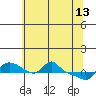 Vancouver tide chart for Saturday, May 13, 2023