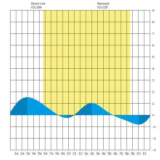 Vancouver tide chart for Sunday, May 14, 2023
