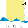 Vancouver tide chart for Sunday, May 14, 2023