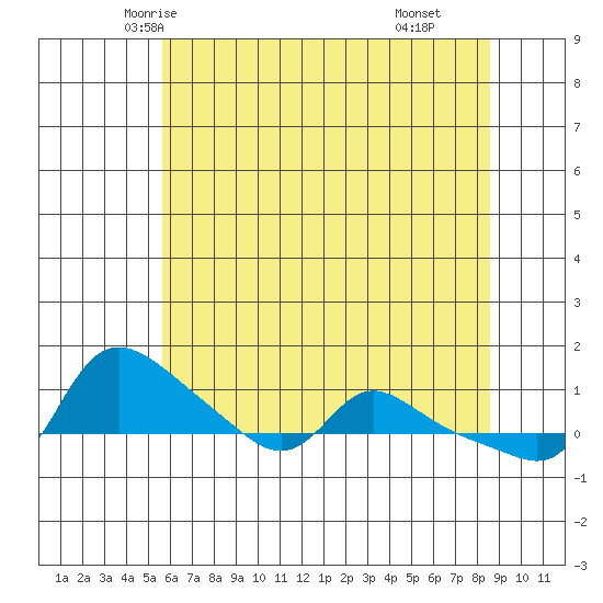 Vancouver tide chart for Monday, May 15, 2023