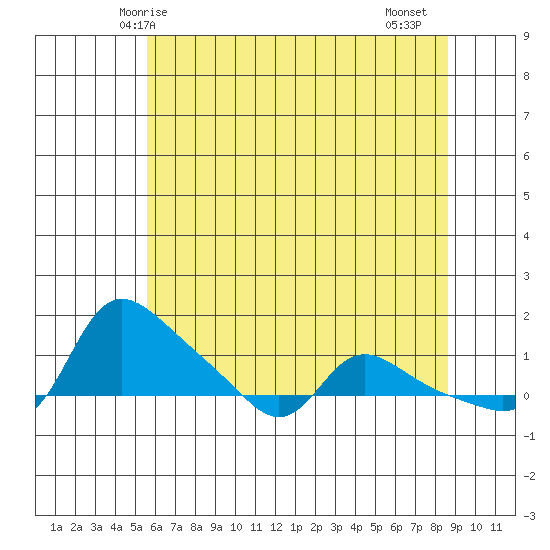 Vancouver tide chart for Tuesday, May 16, 2023