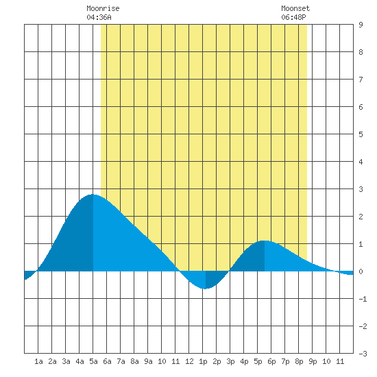 Vancouver tide chart for Wednesday, May 17, 2023