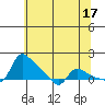 Vancouver tide chart for Wednesday, May 17, 2023