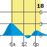 Vancouver tide chart for Thursday, May 18, 2023
