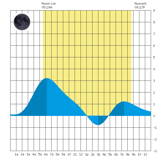Vancouver tide chart for Friday, May 19, 2023