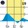 Vancouver tide chart for Friday, May 19, 2023