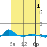 Vancouver tide chart for Monday, May 1, 2023