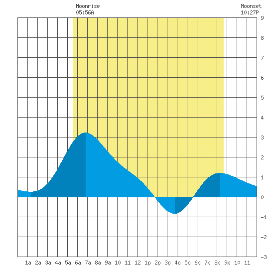 Vancouver tide chart for Saturday, May 20, 2023