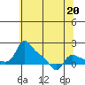Vancouver tide chart for Saturday, May 20, 2023