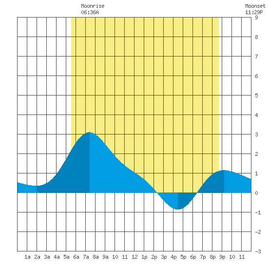 Vancouver tide chart for Sunday, May 21, 2023