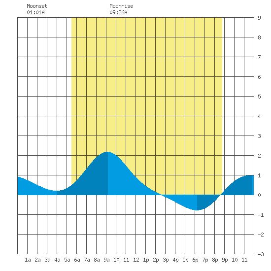 Vancouver tide chart for Wednesday, May 24, 2023