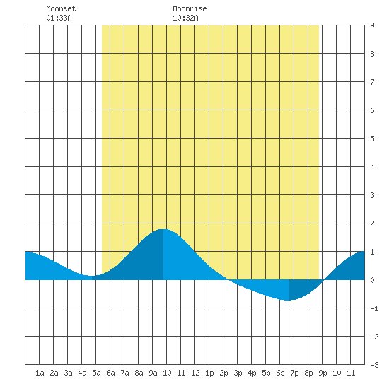 Vancouver tide chart for Thursday, May 25, 2023