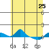 Vancouver tide chart for Thursday, May 25, 2023