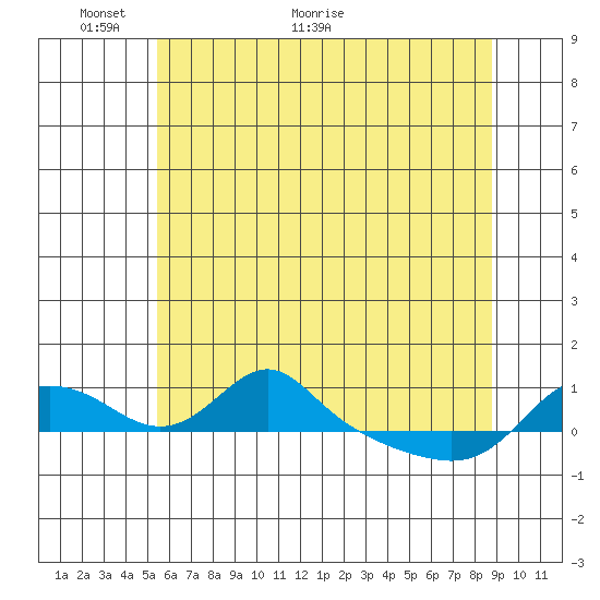 Vancouver tide chart for Friday, May 26, 2023