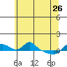Vancouver tide chart for Friday, May 26, 2023