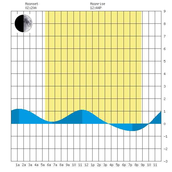 Vancouver tide chart for Saturday, May 27, 2023