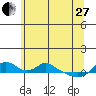 Vancouver tide chart for Saturday, May 27, 2023