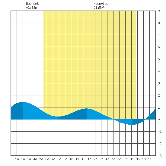 Vancouver tide chart for Sunday, May 28, 2023