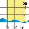 Vancouver tide chart for Sunday, May 28, 2023