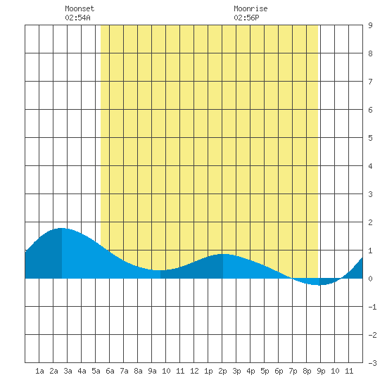 Vancouver tide chart for Monday, May 29, 2023