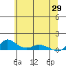 Vancouver tide chart for Monday, May 29, 2023