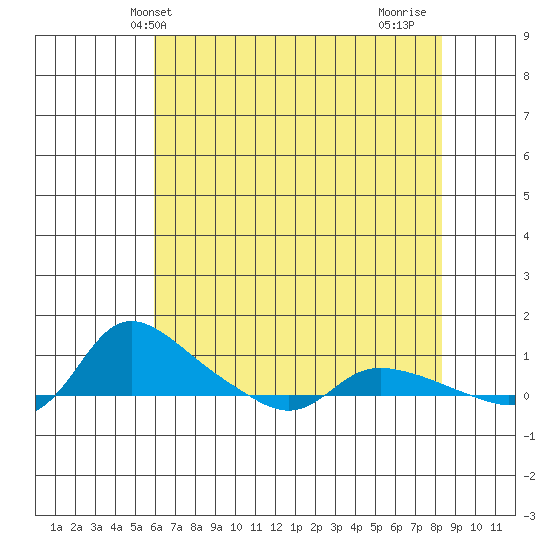 Vancouver tide chart for Tuesday, May 2, 2023