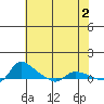 Vancouver tide chart for Tuesday, May 2, 2023