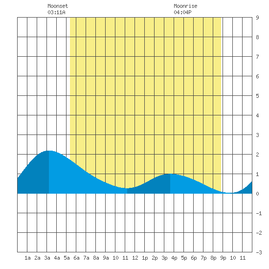 Vancouver tide chart for Tuesday, May 30, 2023