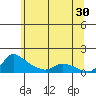 Vancouver tide chart for Tuesday, May 30, 2023