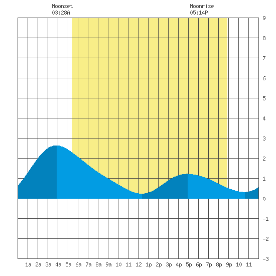 Vancouver tide chart for Wednesday, May 31, 2023