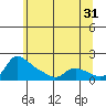 Vancouver tide chart for Wednesday, May 31, 2023
