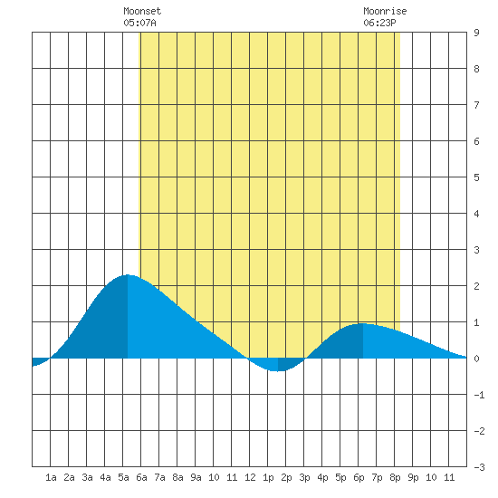 Vancouver tide chart for Wednesday, May 3, 2023