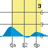 Vancouver tide chart for Wednesday, May 3, 2023