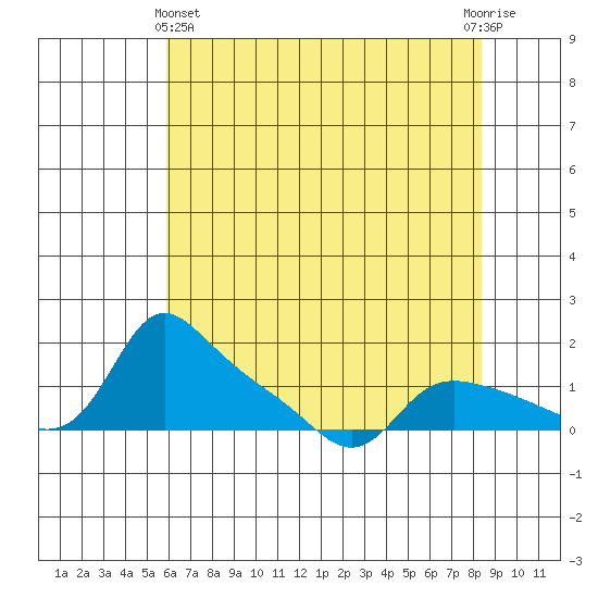 Vancouver tide chart for Thursday, May 4, 2023